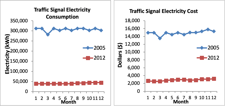Two side-by-side graphs showing traffic signal electricity consumption from 2005 and 2012.